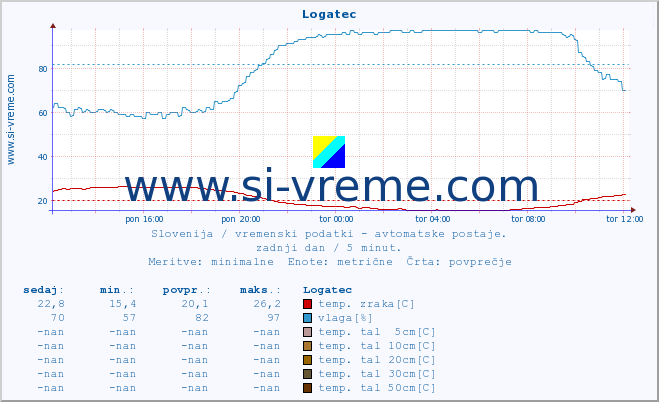 POVPREČJE :: Logatec :: temp. zraka | vlaga | smer vetra | hitrost vetra | sunki vetra | tlak | padavine | sonce | temp. tal  5cm | temp. tal 10cm | temp. tal 20cm | temp. tal 30cm | temp. tal 50cm :: zadnji dan / 5 minut.