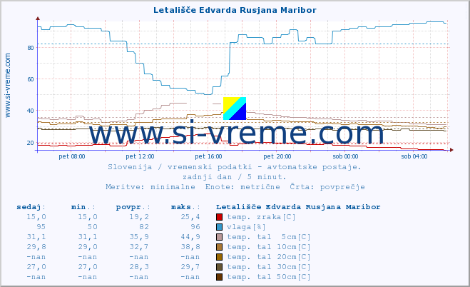 POVPREČJE :: Letališče Edvarda Rusjana Maribor :: temp. zraka | vlaga | smer vetra | hitrost vetra | sunki vetra | tlak | padavine | sonce | temp. tal  5cm | temp. tal 10cm | temp. tal 20cm | temp. tal 30cm | temp. tal 50cm :: zadnji dan / 5 minut.