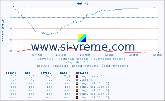 POVPREČJE :: Metlika :: temp. zraka | vlaga | smer vetra | hitrost vetra | sunki vetra | tlak | padavine | sonce | temp. tal  5cm | temp. tal 10cm | temp. tal 20cm | temp. tal 30cm | temp. tal 50cm :: zadnji dan / 5 minut.