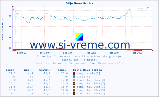 POVPREČJE :: Bilje Nova Gorica :: temp. zraka | vlaga | smer vetra | hitrost vetra | sunki vetra | tlak | padavine | sonce | temp. tal  5cm | temp. tal 10cm | temp. tal 20cm | temp. tal 30cm | temp. tal 50cm :: zadnji dan / 5 minut.