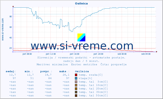 POVPREČJE :: Osilnica :: temp. zraka | vlaga | smer vetra | hitrost vetra | sunki vetra | tlak | padavine | sonce | temp. tal  5cm | temp. tal 10cm | temp. tal 20cm | temp. tal 30cm | temp. tal 50cm :: zadnji dan / 5 minut.