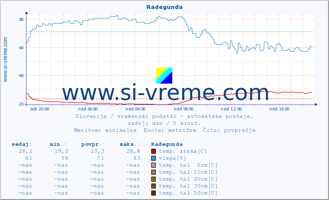 POVPREČJE :: Radegunda :: temp. zraka | vlaga | smer vetra | hitrost vetra | sunki vetra | tlak | padavine | sonce | temp. tal  5cm | temp. tal 10cm | temp. tal 20cm | temp. tal 30cm | temp. tal 50cm :: zadnji dan / 5 minut.