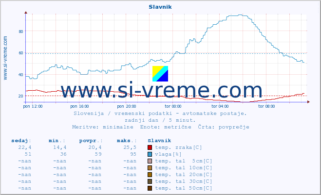 POVPREČJE :: Slavnik :: temp. zraka | vlaga | smer vetra | hitrost vetra | sunki vetra | tlak | padavine | sonce | temp. tal  5cm | temp. tal 10cm | temp. tal 20cm | temp. tal 30cm | temp. tal 50cm :: zadnji dan / 5 minut.