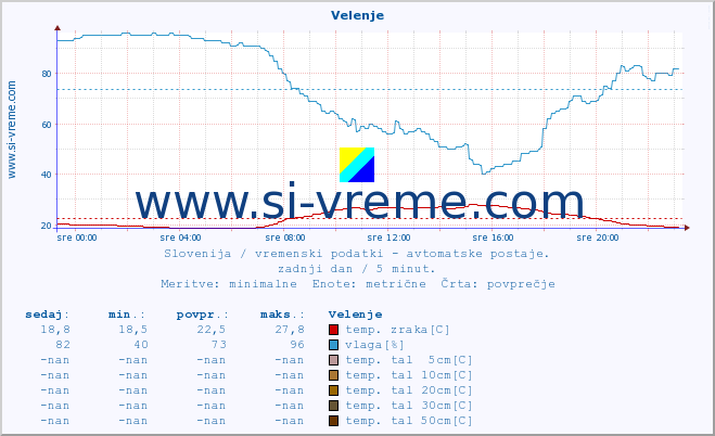 POVPREČJE :: Velenje :: temp. zraka | vlaga | smer vetra | hitrost vetra | sunki vetra | tlak | padavine | sonce | temp. tal  5cm | temp. tal 10cm | temp. tal 20cm | temp. tal 30cm | temp. tal 50cm :: zadnji dan / 5 minut.