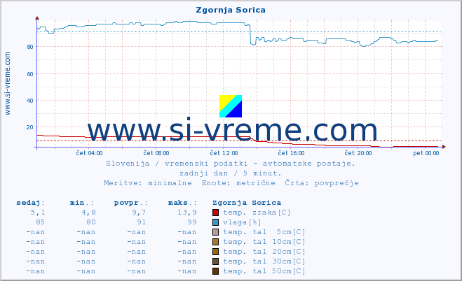 POVPREČJE :: Zgornja Sorica :: temp. zraka | vlaga | smer vetra | hitrost vetra | sunki vetra | tlak | padavine | sonce | temp. tal  5cm | temp. tal 10cm | temp. tal 20cm | temp. tal 30cm | temp. tal 50cm :: zadnji dan / 5 minut.