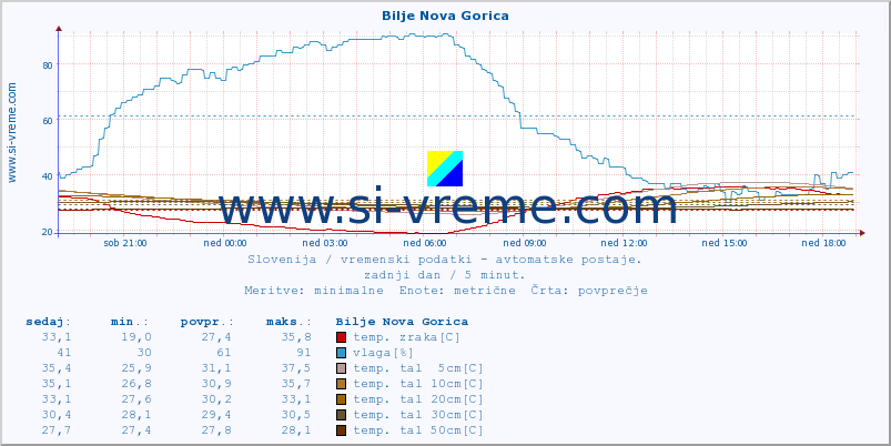 POVPREČJE :: Bilje Nova Gorica :: temp. zraka | vlaga | smer vetra | hitrost vetra | sunki vetra | tlak | padavine | sonce | temp. tal  5cm | temp. tal 10cm | temp. tal 20cm | temp. tal 30cm | temp. tal 50cm :: zadnji dan / 5 minut.