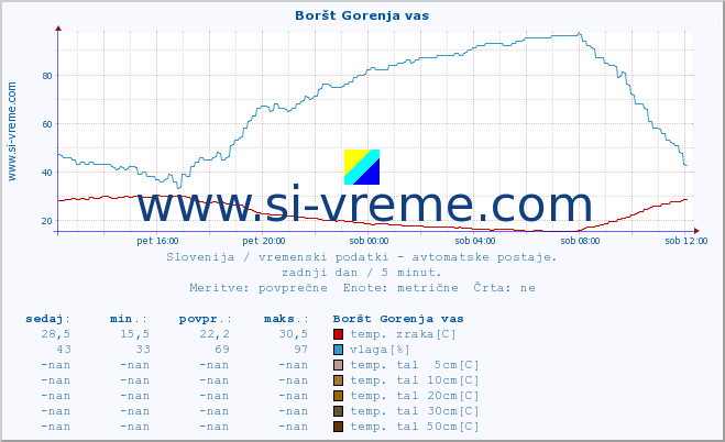 POVPREČJE :: Boršt Gorenja vas :: temp. zraka | vlaga | smer vetra | hitrost vetra | sunki vetra | tlak | padavine | sonce | temp. tal  5cm | temp. tal 10cm | temp. tal 20cm | temp. tal 30cm | temp. tal 50cm :: zadnji dan / 5 minut.