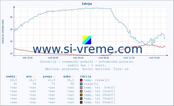 POVPREČJE :: Idrija :: temp. zraka | vlaga | smer vetra | hitrost vetra | sunki vetra | tlak | padavine | sonce | temp. tal  5cm | temp. tal 10cm | temp. tal 20cm | temp. tal 30cm | temp. tal 50cm :: zadnji dan / 5 minut.