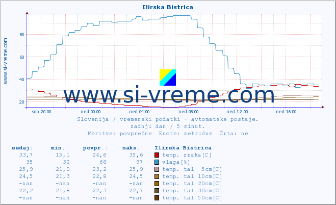 POVPREČJE :: Ilirska Bistrica :: temp. zraka | vlaga | smer vetra | hitrost vetra | sunki vetra | tlak | padavine | sonce | temp. tal  5cm | temp. tal 10cm | temp. tal 20cm | temp. tal 30cm | temp. tal 50cm :: zadnji dan / 5 minut.