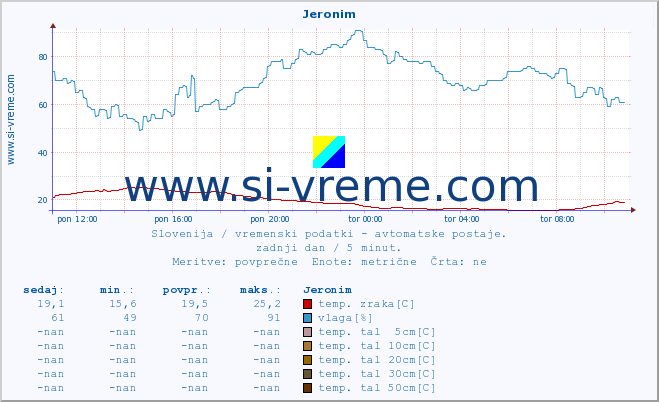 POVPREČJE :: Jeronim :: temp. zraka | vlaga | smer vetra | hitrost vetra | sunki vetra | tlak | padavine | sonce | temp. tal  5cm | temp. tal 10cm | temp. tal 20cm | temp. tal 30cm | temp. tal 50cm :: zadnji dan / 5 minut.