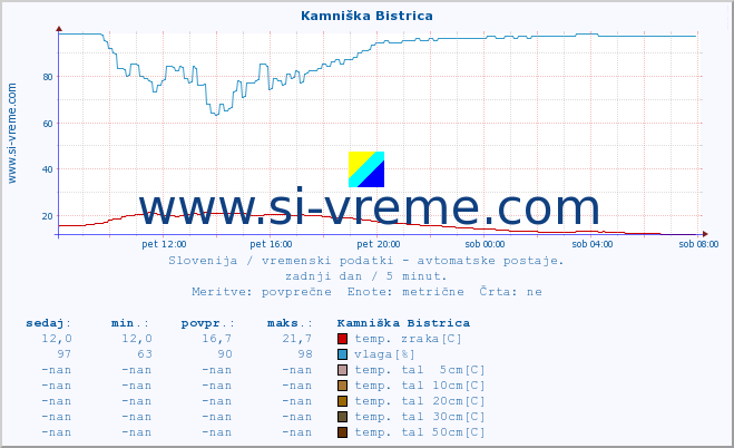 POVPREČJE :: Kamniška Bistrica :: temp. zraka | vlaga | smer vetra | hitrost vetra | sunki vetra | tlak | padavine | sonce | temp. tal  5cm | temp. tal 10cm | temp. tal 20cm | temp. tal 30cm | temp. tal 50cm :: zadnji dan / 5 minut.