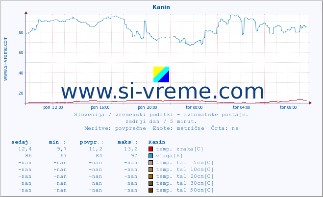 POVPREČJE :: Kanin :: temp. zraka | vlaga | smer vetra | hitrost vetra | sunki vetra | tlak | padavine | sonce | temp. tal  5cm | temp. tal 10cm | temp. tal 20cm | temp. tal 30cm | temp. tal 50cm :: zadnji dan / 5 minut.