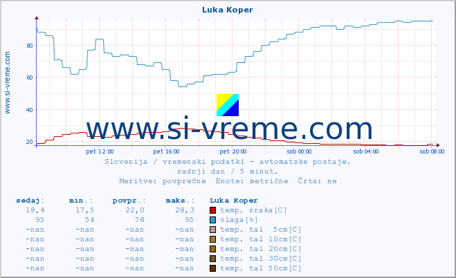 POVPREČJE :: Luka Koper :: temp. zraka | vlaga | smer vetra | hitrost vetra | sunki vetra | tlak | padavine | sonce | temp. tal  5cm | temp. tal 10cm | temp. tal 20cm | temp. tal 30cm | temp. tal 50cm :: zadnji dan / 5 minut.