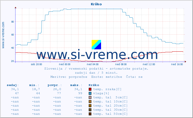 POVPREČJE :: Krško :: temp. zraka | vlaga | smer vetra | hitrost vetra | sunki vetra | tlak | padavine | sonce | temp. tal  5cm | temp. tal 10cm | temp. tal 20cm | temp. tal 30cm | temp. tal 50cm :: zadnji dan / 5 minut.