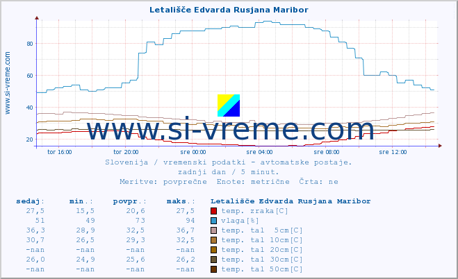 POVPREČJE :: Letališče Edvarda Rusjana Maribor :: temp. zraka | vlaga | smer vetra | hitrost vetra | sunki vetra | tlak | padavine | sonce | temp. tal  5cm | temp. tal 10cm | temp. tal 20cm | temp. tal 30cm | temp. tal 50cm :: zadnji dan / 5 minut.