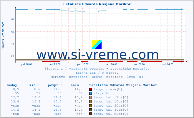 POVPREČJE :: Letališče Edvarda Rusjana Maribor :: temp. zraka | vlaga | smer vetra | hitrost vetra | sunki vetra | tlak | padavine | sonce | temp. tal  5cm | temp. tal 10cm | temp. tal 20cm | temp. tal 30cm | temp. tal 50cm :: zadnji dan / 5 minut.