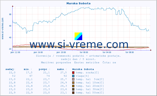 POVPREČJE :: Murska Sobota :: temp. zraka | vlaga | smer vetra | hitrost vetra | sunki vetra | tlak | padavine | sonce | temp. tal  5cm | temp. tal 10cm | temp. tal 20cm | temp. tal 30cm | temp. tal 50cm :: zadnji dan / 5 minut.