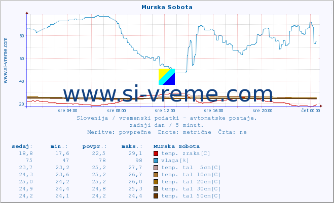 POVPREČJE :: Murska Sobota :: temp. zraka | vlaga | smer vetra | hitrost vetra | sunki vetra | tlak | padavine | sonce | temp. tal  5cm | temp. tal 10cm | temp. tal 20cm | temp. tal 30cm | temp. tal 50cm :: zadnji dan / 5 minut.