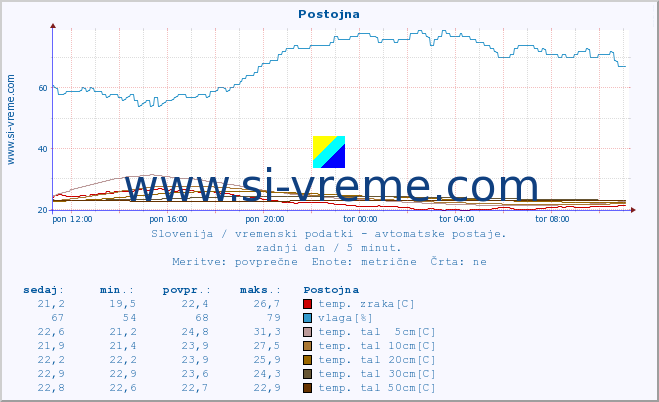 POVPREČJE :: Postojna :: temp. zraka | vlaga | smer vetra | hitrost vetra | sunki vetra | tlak | padavine | sonce | temp. tal  5cm | temp. tal 10cm | temp. tal 20cm | temp. tal 30cm | temp. tal 50cm :: zadnji dan / 5 minut.