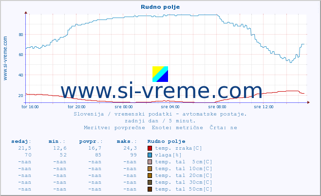 POVPREČJE :: Rudno polje :: temp. zraka | vlaga | smer vetra | hitrost vetra | sunki vetra | tlak | padavine | sonce | temp. tal  5cm | temp. tal 10cm | temp. tal 20cm | temp. tal 30cm | temp. tal 50cm :: zadnji dan / 5 minut.