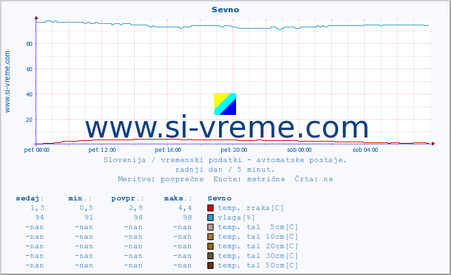 POVPREČJE :: Sevno :: temp. zraka | vlaga | smer vetra | hitrost vetra | sunki vetra | tlak | padavine | sonce | temp. tal  5cm | temp. tal 10cm | temp. tal 20cm | temp. tal 30cm | temp. tal 50cm :: zadnji dan / 5 minut.