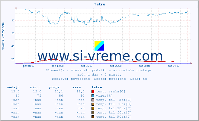 POVPREČJE :: Tatre :: temp. zraka | vlaga | smer vetra | hitrost vetra | sunki vetra | tlak | padavine | sonce | temp. tal  5cm | temp. tal 10cm | temp. tal 20cm | temp. tal 30cm | temp. tal 50cm :: zadnji dan / 5 minut.