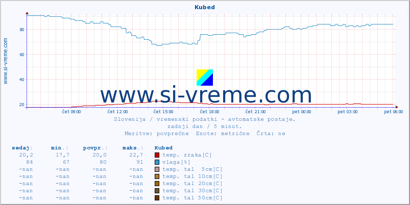 POVPREČJE :: Kubed :: temp. zraka | vlaga | smer vetra | hitrost vetra | sunki vetra | tlak | padavine | sonce | temp. tal  5cm | temp. tal 10cm | temp. tal 20cm | temp. tal 30cm | temp. tal 50cm :: zadnji dan / 5 minut.