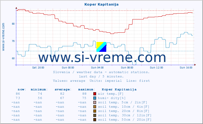  :: Koper Kapitanija :: air temp. | humi- dity | wind dir. | wind speed | wind gusts | air pressure | precipi- tation | sun strength | soil temp. 5cm / 2in | soil temp. 10cm / 4in | soil temp. 20cm / 8in | soil temp. 30cm / 12in | soil temp. 50cm / 20in :: last day / 5 minutes.