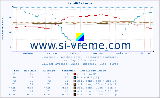  :: Letališče Lesce :: air temp. | humi- dity | wind dir. | wind speed | wind gusts | air pressure | precipi- tation | sun strength | soil temp. 5cm / 2in | soil temp. 10cm / 4in | soil temp. 20cm / 8in | soil temp. 30cm / 12in | soil temp. 50cm / 20in :: last day / 5 minutes.