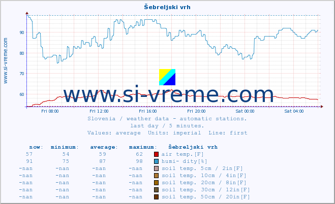  :: Šebreljski vrh :: air temp. | humi- dity | wind dir. | wind speed | wind gusts | air pressure | precipi- tation | sun strength | soil temp. 5cm / 2in | soil temp. 10cm / 4in | soil temp. 20cm / 8in | soil temp. 30cm / 12in | soil temp. 50cm / 20in :: last day / 5 minutes.