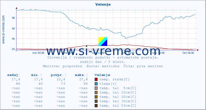 POVPREČJE :: Velenje :: temp. zraka | vlaga | smer vetra | hitrost vetra | sunki vetra | tlak | padavine | sonce | temp. tal  5cm | temp. tal 10cm | temp. tal 20cm | temp. tal 30cm | temp. tal 50cm :: zadnji dan / 5 minut.