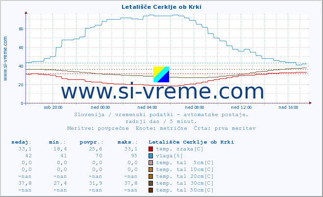 POVPREČJE :: Letališče Cerklje ob Krki :: temp. zraka | vlaga | smer vetra | hitrost vetra | sunki vetra | tlak | padavine | sonce | temp. tal  5cm | temp. tal 10cm | temp. tal 20cm | temp. tal 30cm | temp. tal 50cm :: zadnji dan / 5 minut.