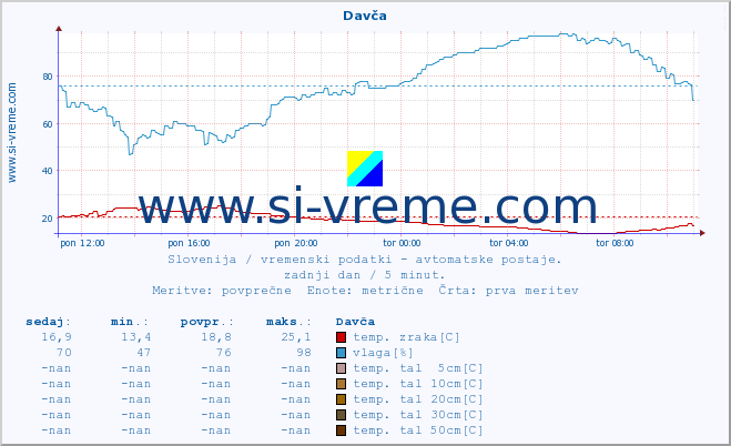 POVPREČJE :: Davča :: temp. zraka | vlaga | smer vetra | hitrost vetra | sunki vetra | tlak | padavine | sonce | temp. tal  5cm | temp. tal 10cm | temp. tal 20cm | temp. tal 30cm | temp. tal 50cm :: zadnji dan / 5 minut.