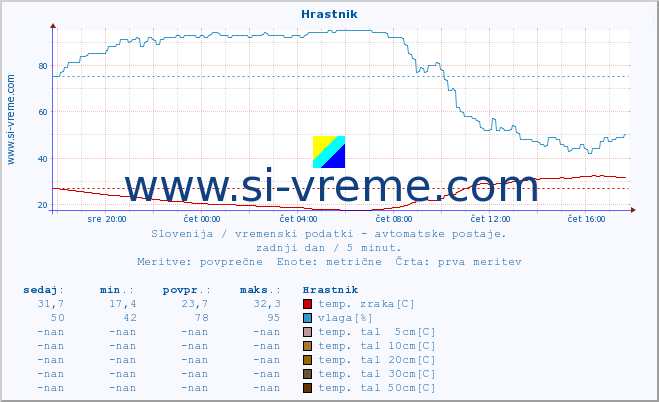 POVPREČJE :: Hrastnik :: temp. zraka | vlaga | smer vetra | hitrost vetra | sunki vetra | tlak | padavine | sonce | temp. tal  5cm | temp. tal 10cm | temp. tal 20cm | temp. tal 30cm | temp. tal 50cm :: zadnji dan / 5 minut.