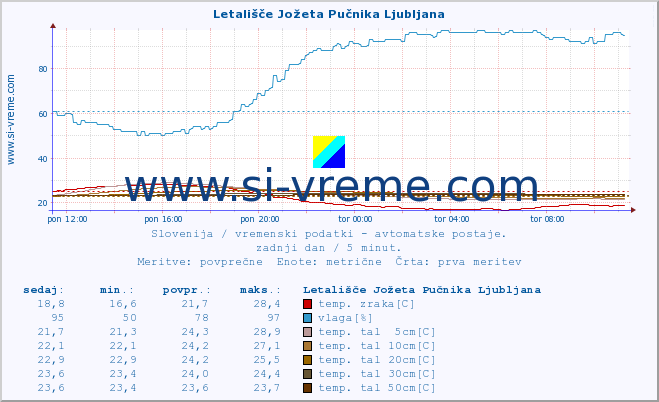 POVPREČJE :: Letališče Jožeta Pučnika Ljubljana :: temp. zraka | vlaga | smer vetra | hitrost vetra | sunki vetra | tlak | padavine | sonce | temp. tal  5cm | temp. tal 10cm | temp. tal 20cm | temp. tal 30cm | temp. tal 50cm :: zadnji dan / 5 minut.