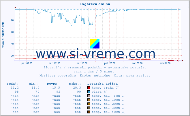 POVPREČJE :: Logarska dolina :: temp. zraka | vlaga | smer vetra | hitrost vetra | sunki vetra | tlak | padavine | sonce | temp. tal  5cm | temp. tal 10cm | temp. tal 20cm | temp. tal 30cm | temp. tal 50cm :: zadnji dan / 5 minut.