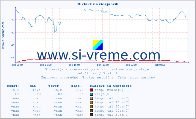 POVPREČJE :: Miklavž na Gorjancih :: temp. zraka | vlaga | smer vetra | hitrost vetra | sunki vetra | tlak | padavine | sonce | temp. tal  5cm | temp. tal 10cm | temp. tal 20cm | temp. tal 30cm | temp. tal 50cm :: zadnji dan / 5 minut.