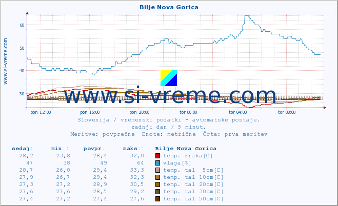 POVPREČJE :: Bilje Nova Gorica :: temp. zraka | vlaga | smer vetra | hitrost vetra | sunki vetra | tlak | padavine | sonce | temp. tal  5cm | temp. tal 10cm | temp. tal 20cm | temp. tal 30cm | temp. tal 50cm :: zadnji dan / 5 minut.