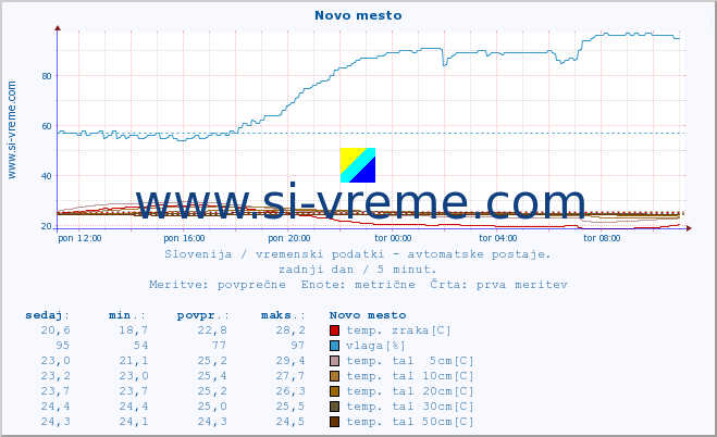 POVPREČJE :: Novo mesto :: temp. zraka | vlaga | smer vetra | hitrost vetra | sunki vetra | tlak | padavine | sonce | temp. tal  5cm | temp. tal 10cm | temp. tal 20cm | temp. tal 30cm | temp. tal 50cm :: zadnji dan / 5 minut.