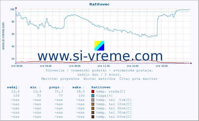 POVPREČJE :: Ratitovec :: temp. zraka | vlaga | smer vetra | hitrost vetra | sunki vetra | tlak | padavine | sonce | temp. tal  5cm | temp. tal 10cm | temp. tal 20cm | temp. tal 30cm | temp. tal 50cm :: zadnji dan / 5 minut.