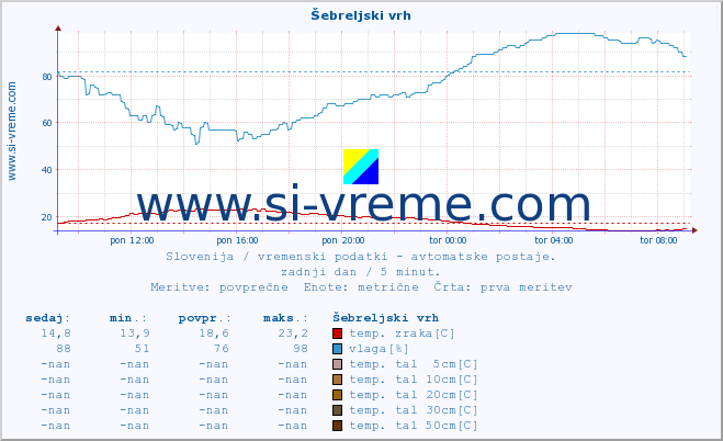 POVPREČJE :: Šebreljski vrh :: temp. zraka | vlaga | smer vetra | hitrost vetra | sunki vetra | tlak | padavine | sonce | temp. tal  5cm | temp. tal 10cm | temp. tal 20cm | temp. tal 30cm | temp. tal 50cm :: zadnji dan / 5 minut.