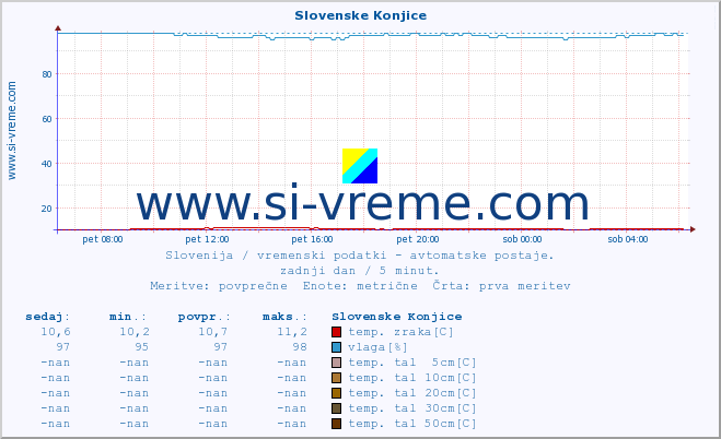 POVPREČJE :: Slovenske Konjice :: temp. zraka | vlaga | smer vetra | hitrost vetra | sunki vetra | tlak | padavine | sonce | temp. tal  5cm | temp. tal 10cm | temp. tal 20cm | temp. tal 30cm | temp. tal 50cm :: zadnji dan / 5 minut.