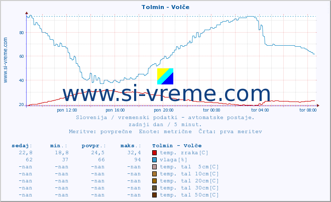 POVPREČJE :: Tolmin - Volče :: temp. zraka | vlaga | smer vetra | hitrost vetra | sunki vetra | tlak | padavine | sonce | temp. tal  5cm | temp. tal 10cm | temp. tal 20cm | temp. tal 30cm | temp. tal 50cm :: zadnji dan / 5 minut.