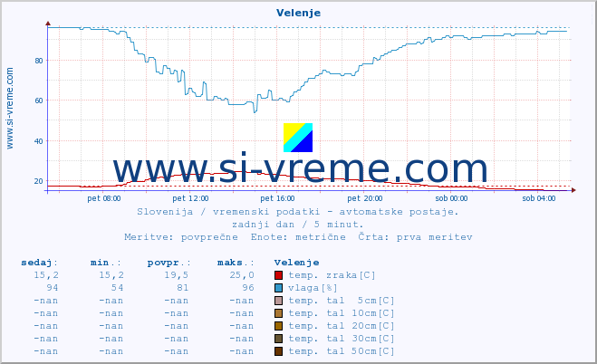 POVPREČJE :: Velenje :: temp. zraka | vlaga | smer vetra | hitrost vetra | sunki vetra | tlak | padavine | sonce | temp. tal  5cm | temp. tal 10cm | temp. tal 20cm | temp. tal 30cm | temp. tal 50cm :: zadnji dan / 5 minut.