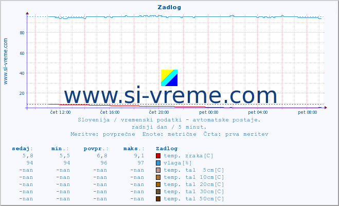 POVPREČJE :: Zadlog :: temp. zraka | vlaga | smer vetra | hitrost vetra | sunki vetra | tlak | padavine | sonce | temp. tal  5cm | temp. tal 10cm | temp. tal 20cm | temp. tal 30cm | temp. tal 50cm :: zadnji dan / 5 minut.