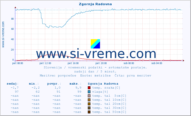 POVPREČJE :: Zgornja Radovna :: temp. zraka | vlaga | smer vetra | hitrost vetra | sunki vetra | tlak | padavine | sonce | temp. tal  5cm | temp. tal 10cm | temp. tal 20cm | temp. tal 30cm | temp. tal 50cm :: zadnji dan / 5 minut.