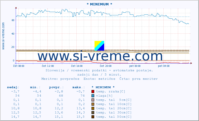 POVPREČJE :: * MINIMUM * :: temp. zraka | vlaga | smer vetra | hitrost vetra | sunki vetra | tlak | padavine | sonce | temp. tal  5cm | temp. tal 10cm | temp. tal 20cm | temp. tal 30cm | temp. tal 50cm :: zadnji dan / 5 minut.