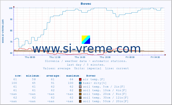  :: Bovec :: air temp. | humi- dity | wind dir. | wind speed | wind gusts | air pressure | precipi- tation | sun strength | soil temp. 5cm / 2in | soil temp. 10cm / 4in | soil temp. 20cm / 8in | soil temp. 30cm / 12in | soil temp. 50cm / 20in :: last day / 5 minutes.