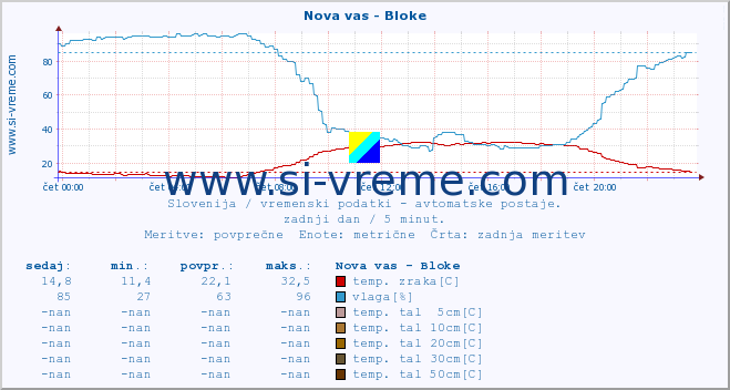 POVPREČJE :: Nova vas - Bloke :: temp. zraka | vlaga | smer vetra | hitrost vetra | sunki vetra | tlak | padavine | sonce | temp. tal  5cm | temp. tal 10cm | temp. tal 20cm | temp. tal 30cm | temp. tal 50cm :: zadnji dan / 5 minut.