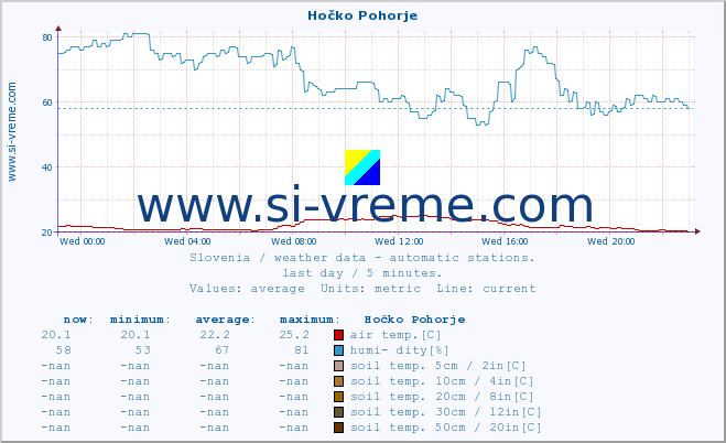  :: Hočko Pohorje :: air temp. | humi- dity | wind dir. | wind speed | wind gusts | air pressure | precipi- tation | sun strength | soil temp. 5cm / 2in | soil temp. 10cm / 4in | soil temp. 20cm / 8in | soil temp. 30cm / 12in | soil temp. 50cm / 20in :: last day / 5 minutes.